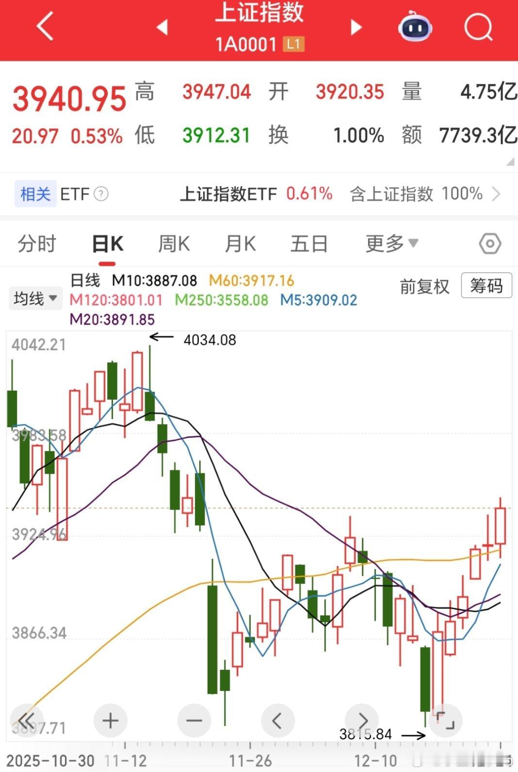 大盘已经6连阳，明天继续↑，晚安！ 