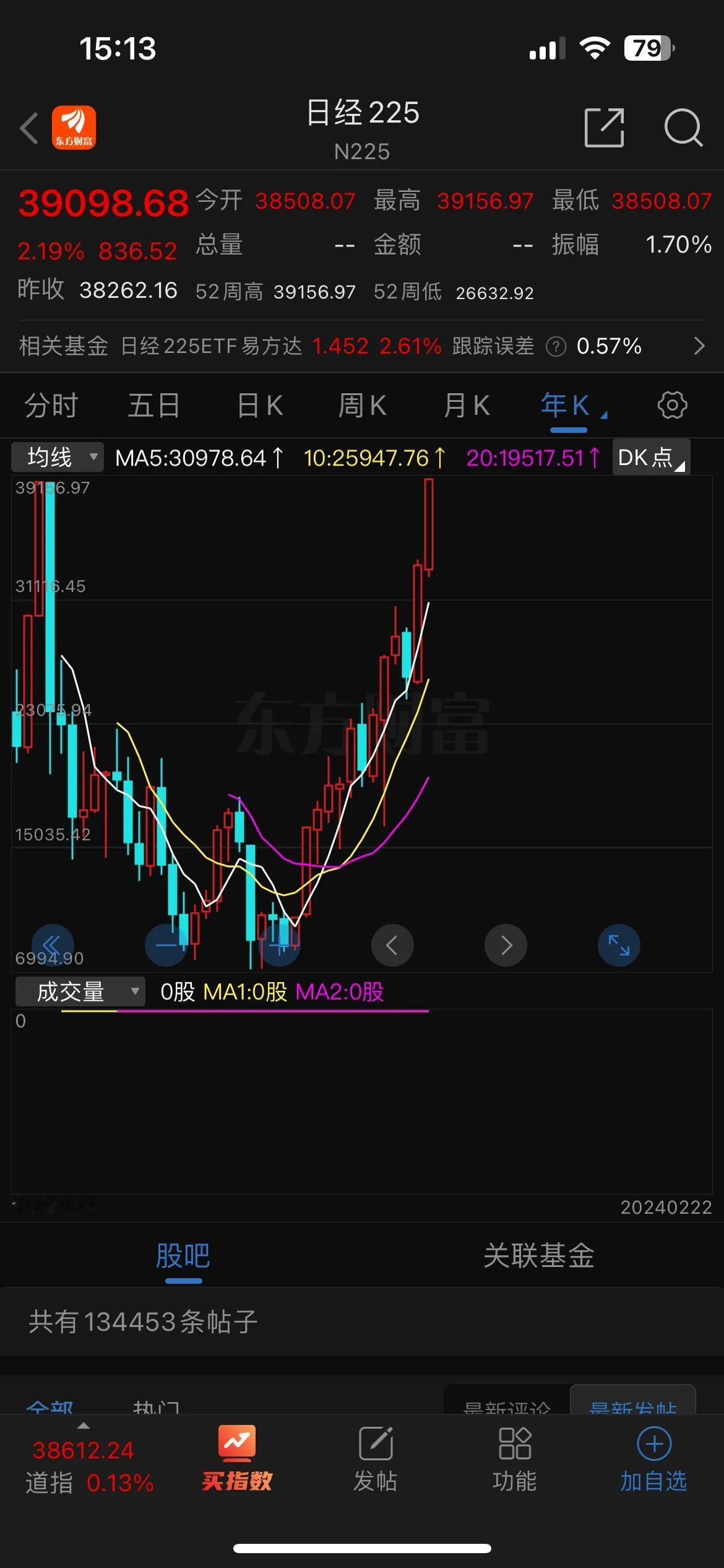 日经225指数创了历史新高，超越1989年的历史前值38957.44，收盘点位：