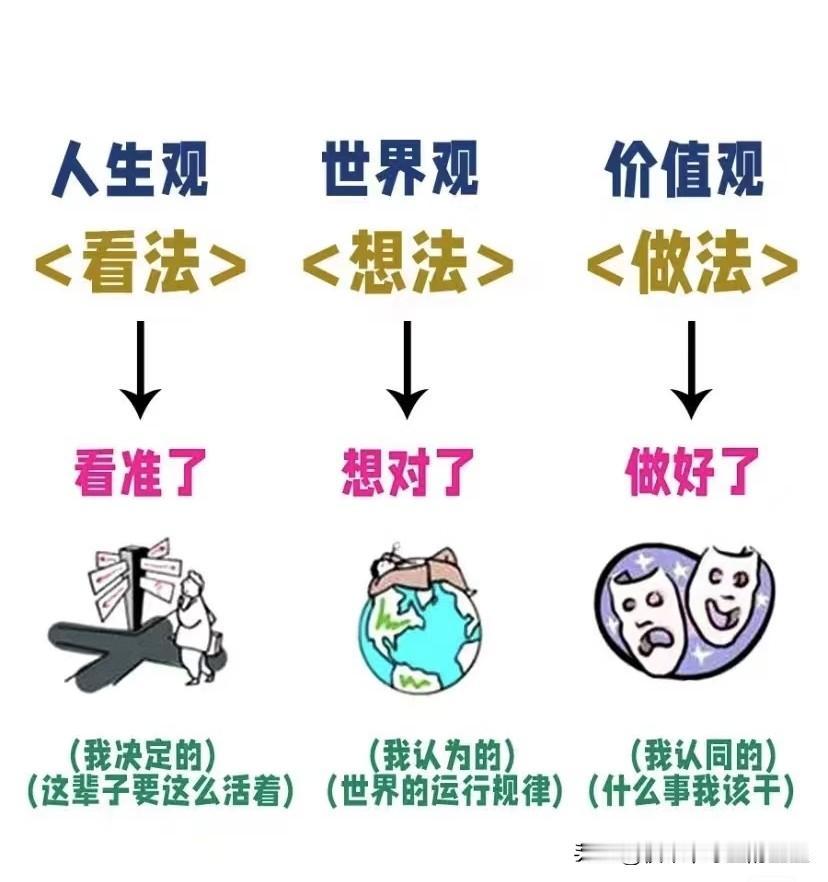 很多人天天把三观不正挂嘴边，却压根不知道到底是哪三观！
 
其实并不是网上乱传的