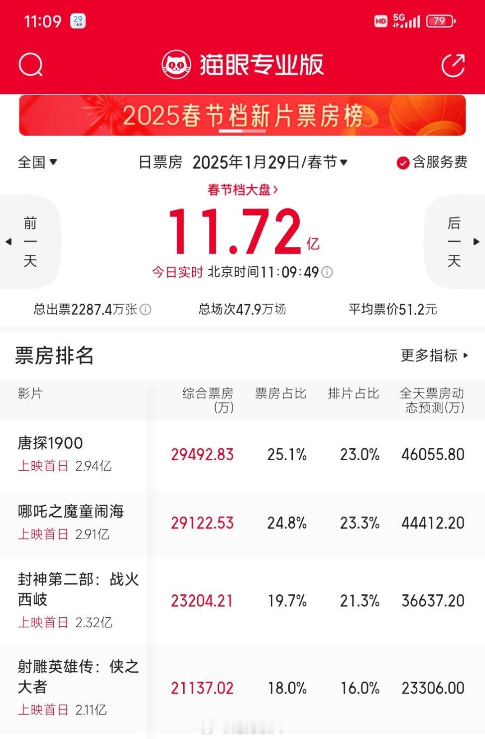 昨天预测小鸟初一票房还3亿多，今天直接2.3亿了，可本来第一天预售就2.1亿了，