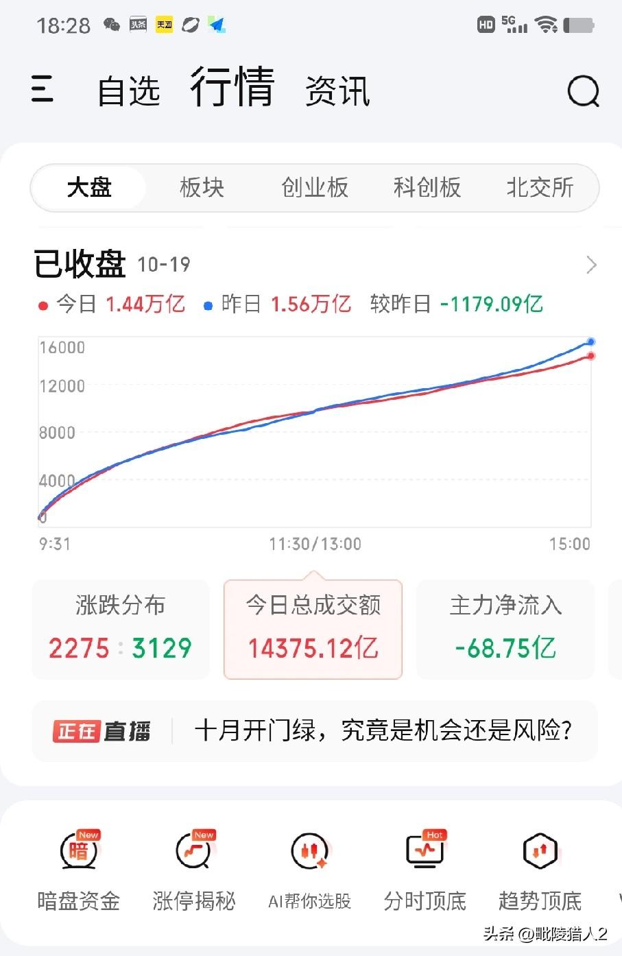 10月19日收评。

河里没有鱼，就没人下渔网捕捞；地里没韭菜，就没人挥镰刀收割