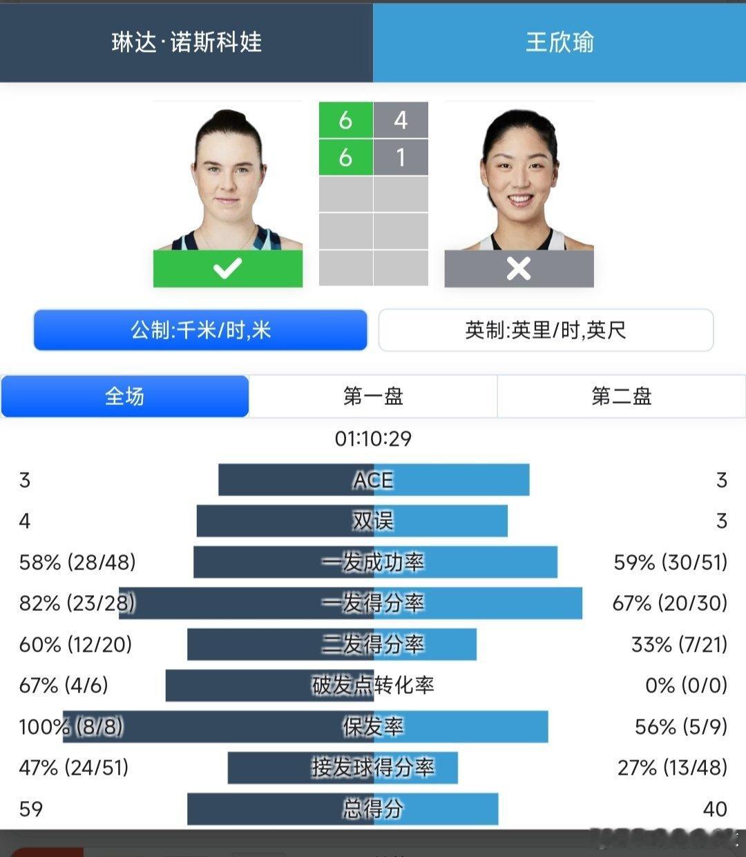 WTA250布拉格站🇨🇿女单半决赛一日双赛的王欣瑜🇨🇳4-6/1-6不敌