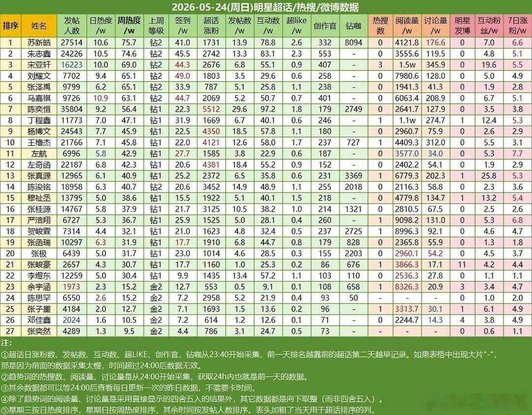 5.24楼内超话数据统计苏新皓☝🏻朱志鑫✌🏻宋亚轩第三 