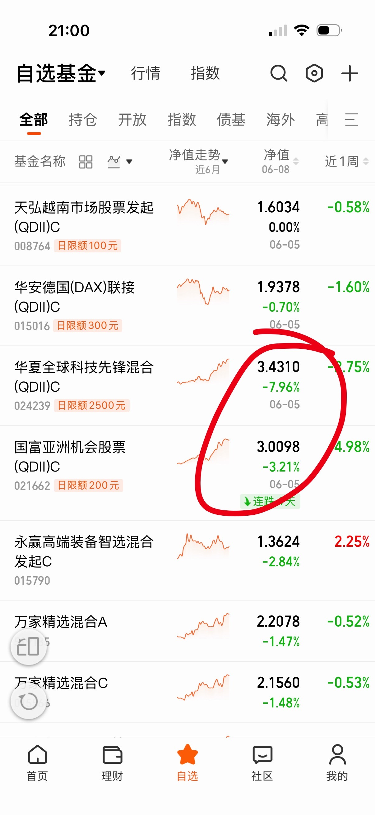 国富是持仓A股吧？怎么可能才跌三点，那明天要补跌的。 
