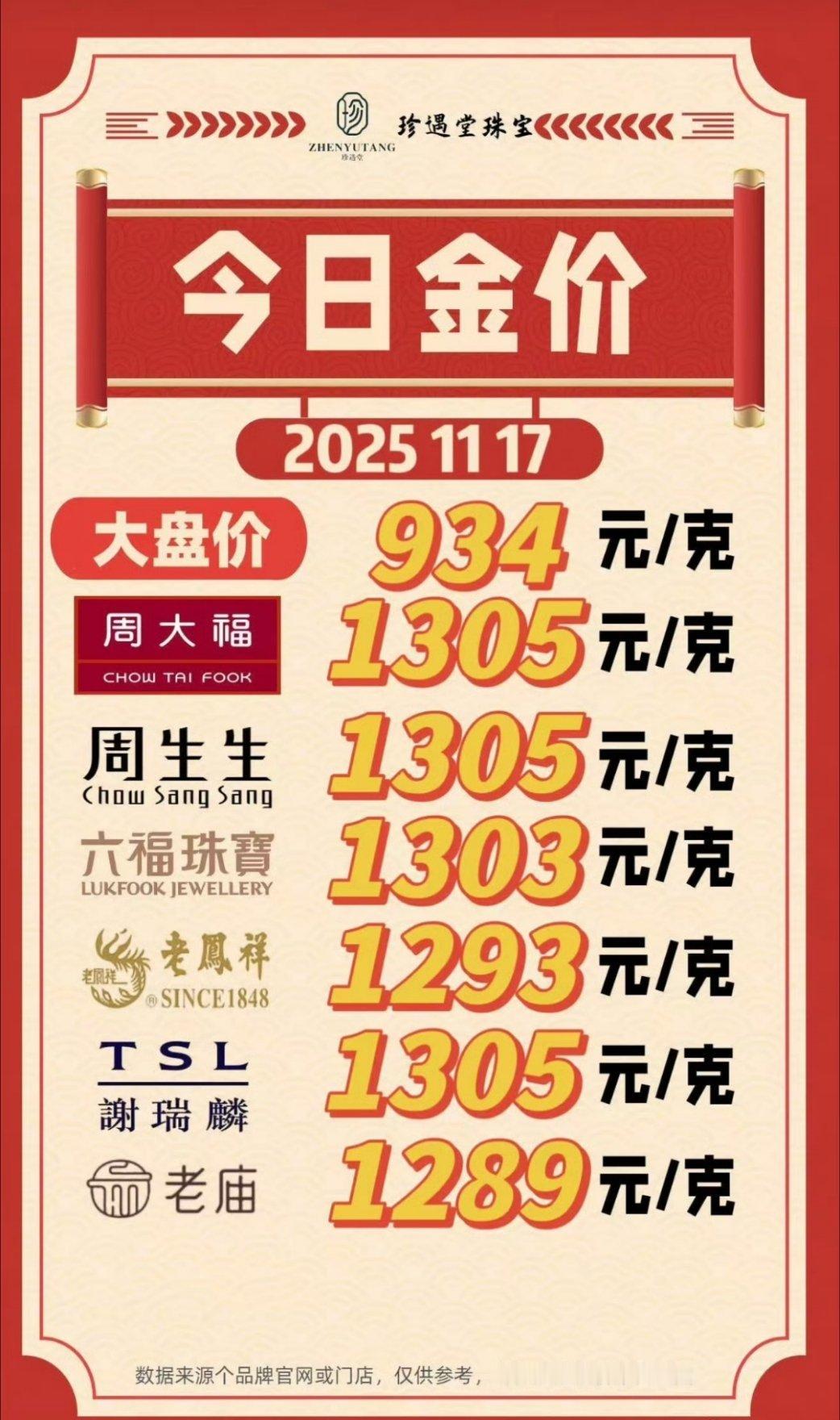 普通人关注的金价是黄金饰品，目前价格还在1300+左右啥时候还能回到800+啊？