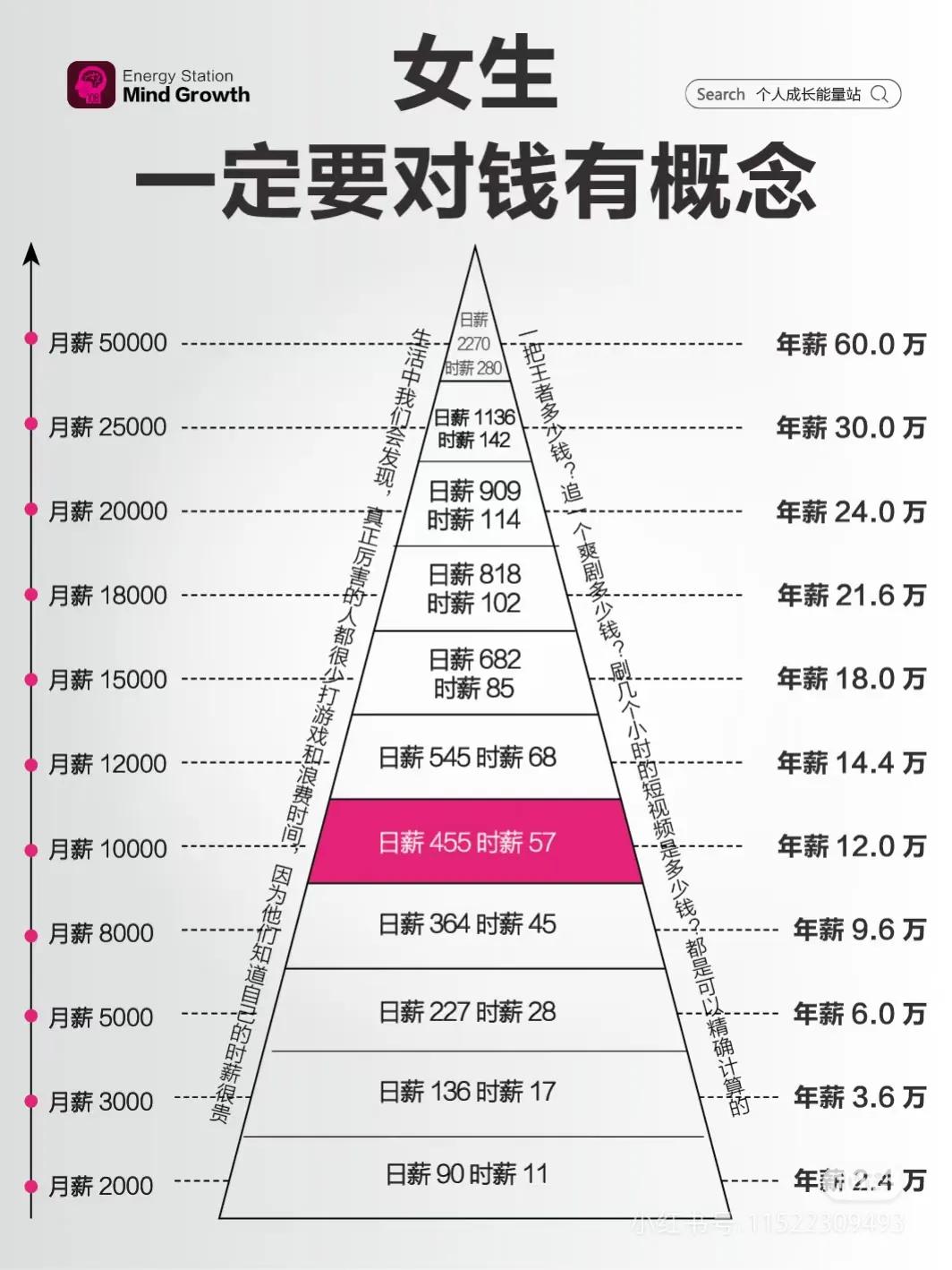 一定要对时薪换钱有概念