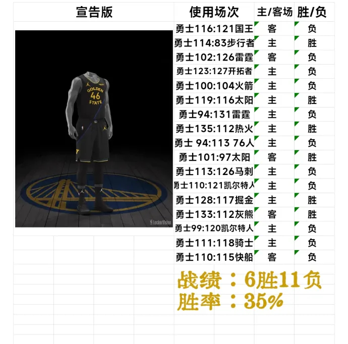 有网友统计了勇士本赛季四款球衣各自的胜率，不信邪不行啊勇士vs快船金州勇士库里金