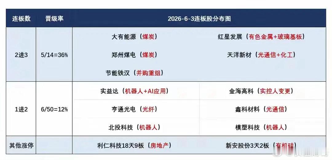 6月4日盘前分析：科技绿电跷跷板行情持续；短线情绪依然在板块核心趋势！1、昨天的