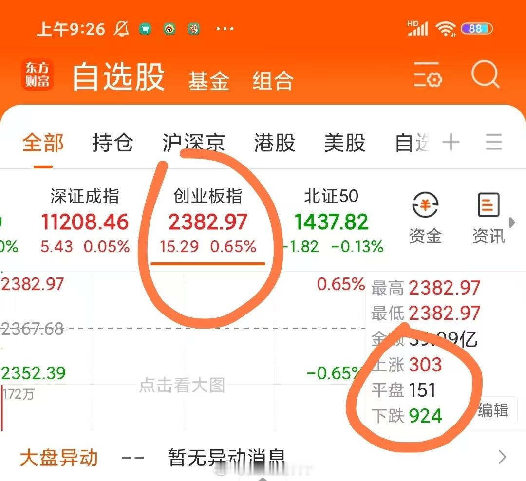 pmi下降0.4%早上看一眼开盘涨跌比1:3，创业板居然还高开0.6%，然后就不