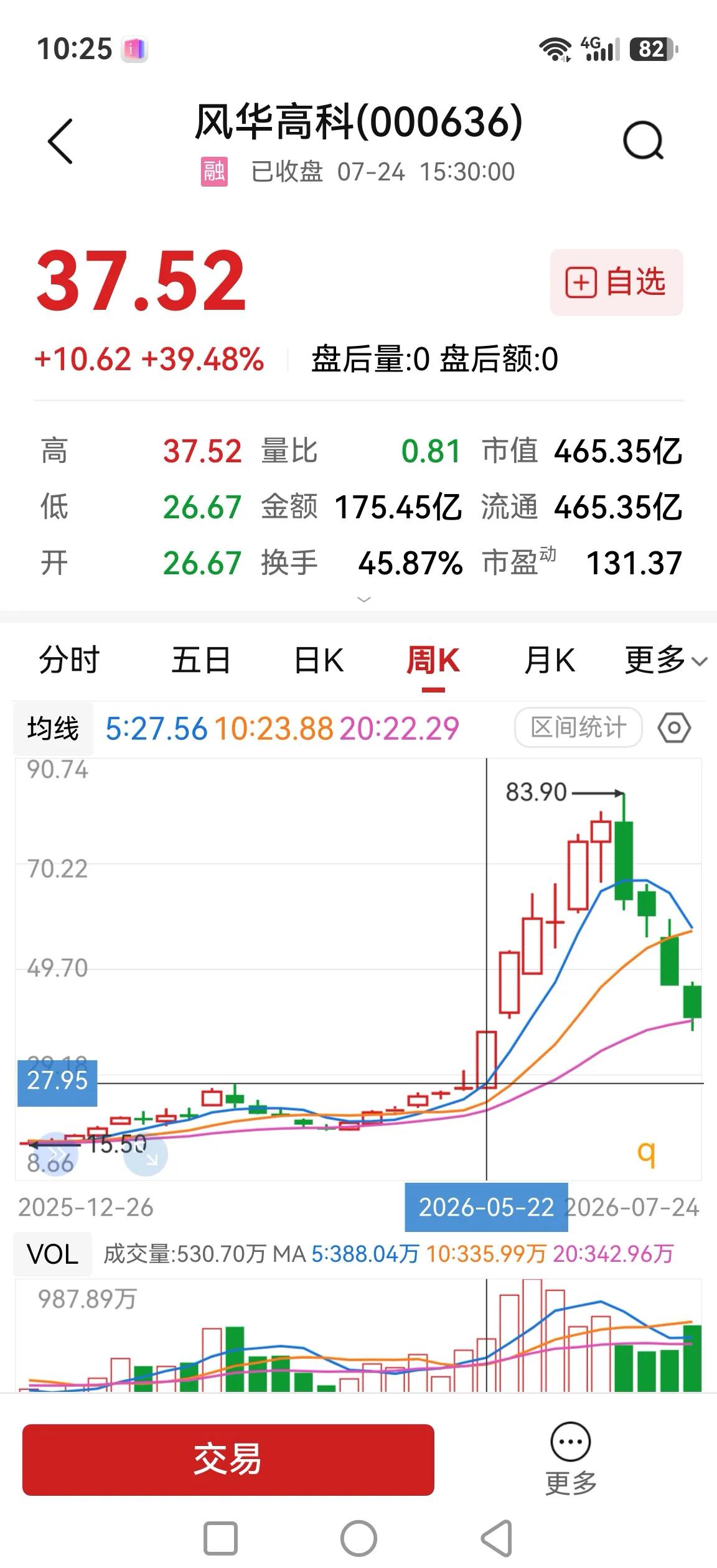 风华高科，六周净涨幅2.14倍，结果四周就腰斩。

相信今年亏损的人都是追高者，