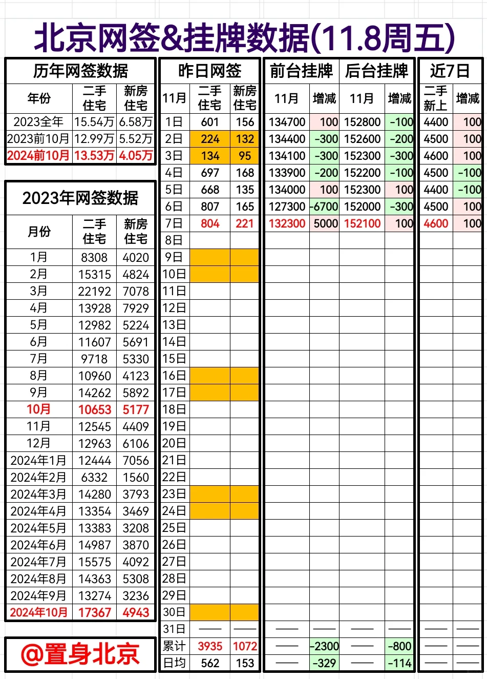 11.8周五北京网签&挂牌