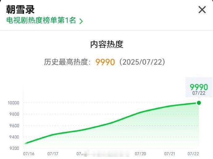 为了朝雪录的热度可以吵这么多天…这算不算有热度呢[doge]现在热度9990了，