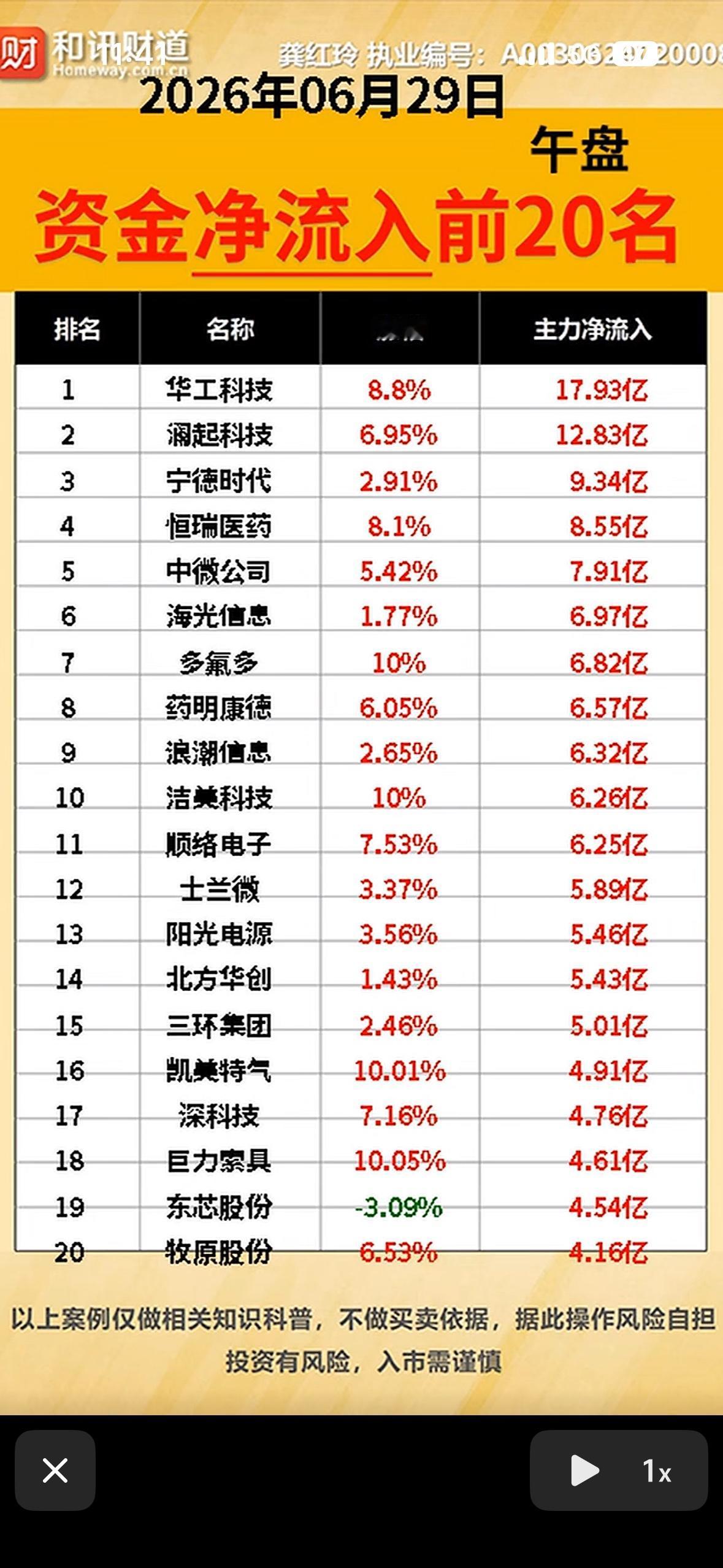 2026年06月29日午盘资金净流入前20名，快来抓住赚钱机会！💰📈

20