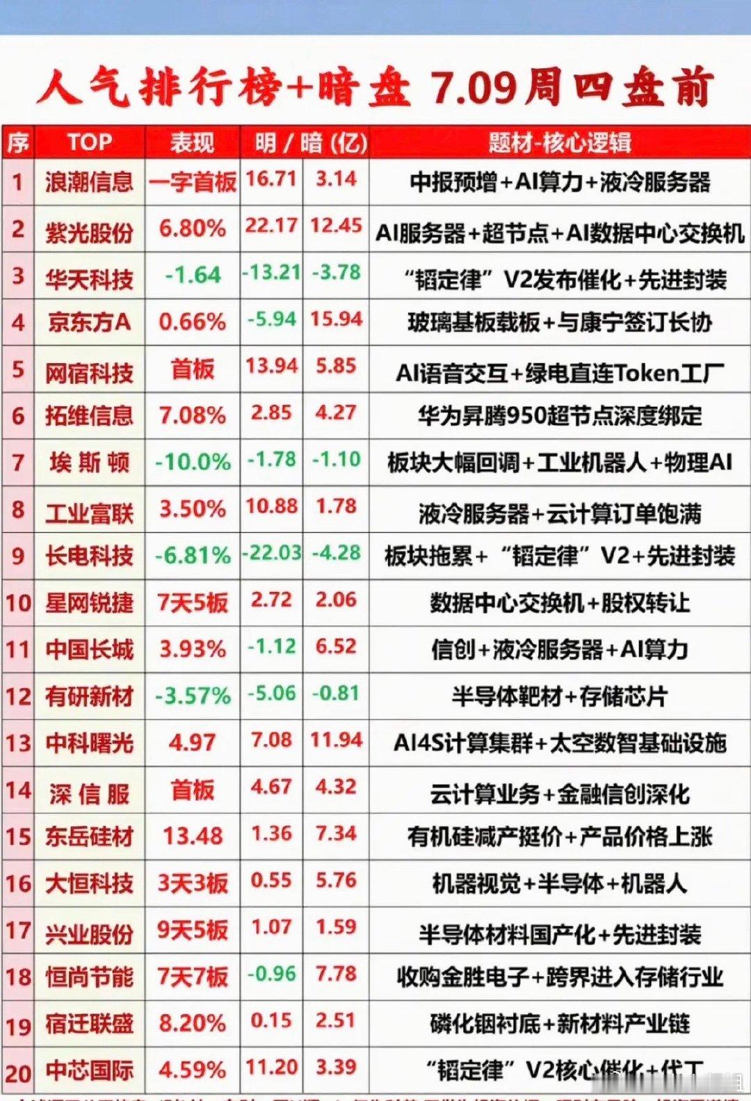 7.09周四  市场热议+暗盘+人气排行榜！1.中报预增+AI服务器2.玻璃基板