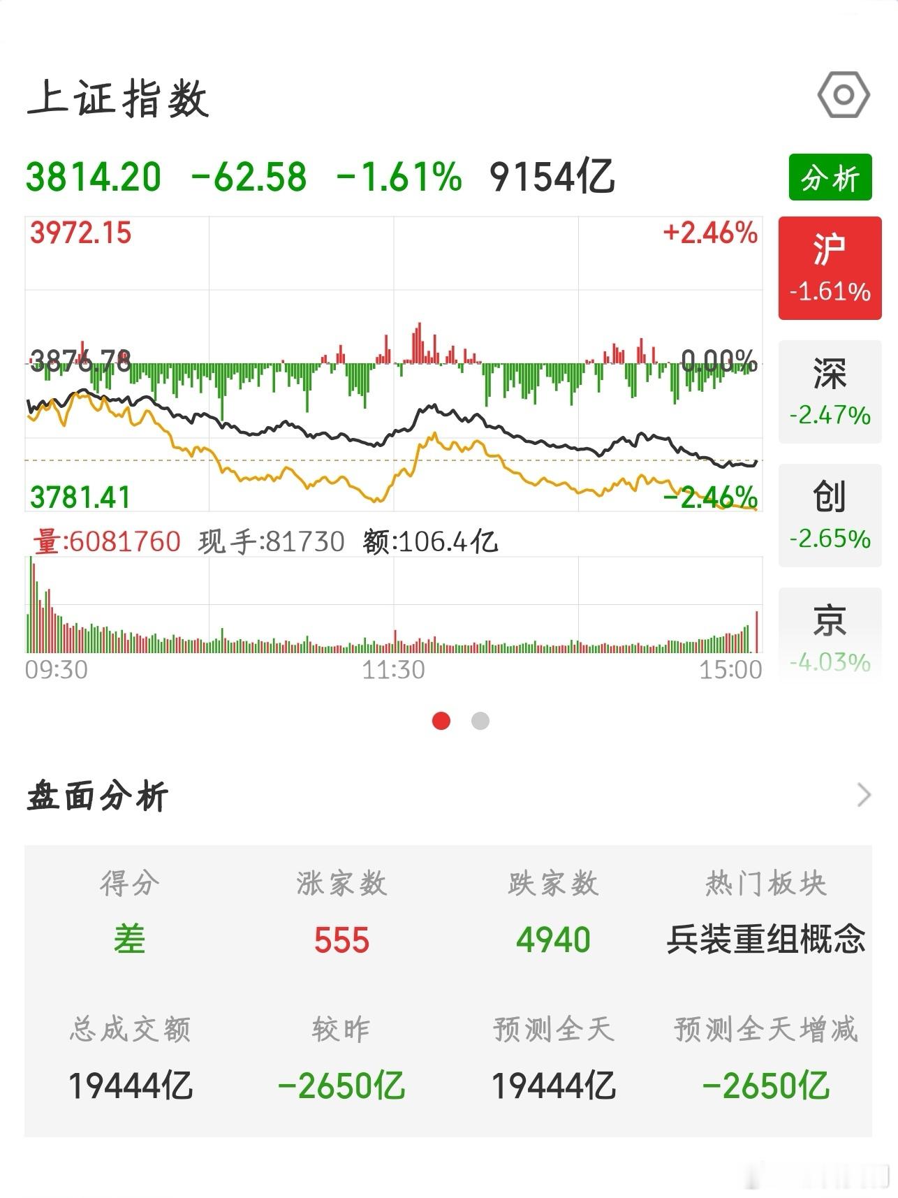 【2026.7.24】收盘：上证指数 下跌 62.58，报 3814.20，上涨