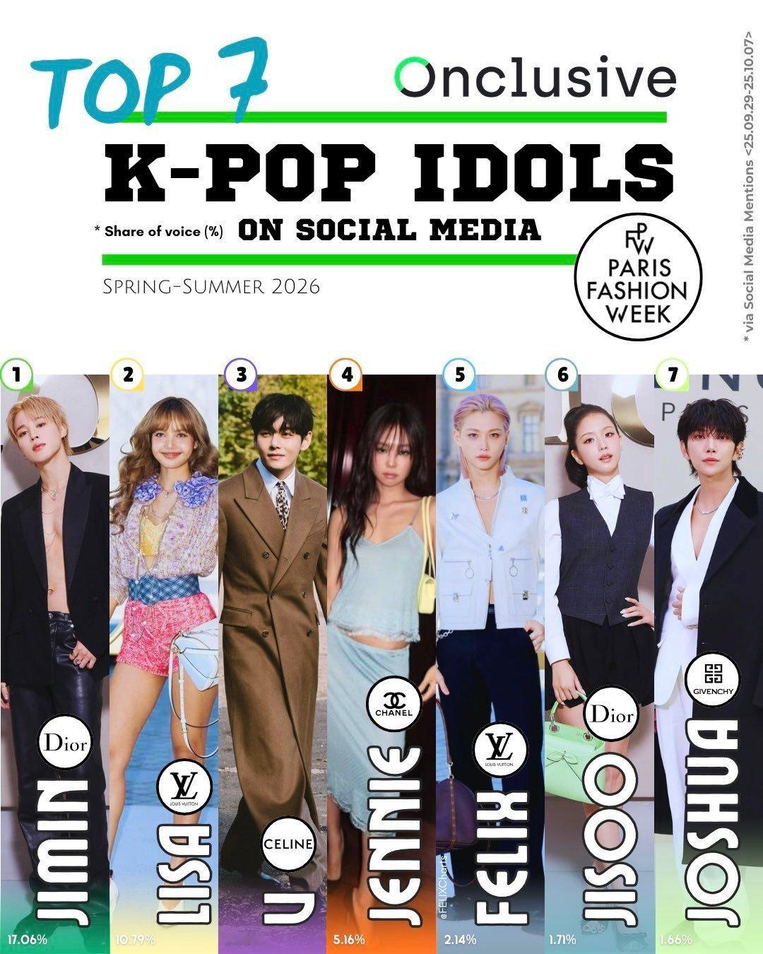 巴黎时装周社交媒体声量明星热议榜kpop前10名朴智旻 Lisa 金泰亨 Jen