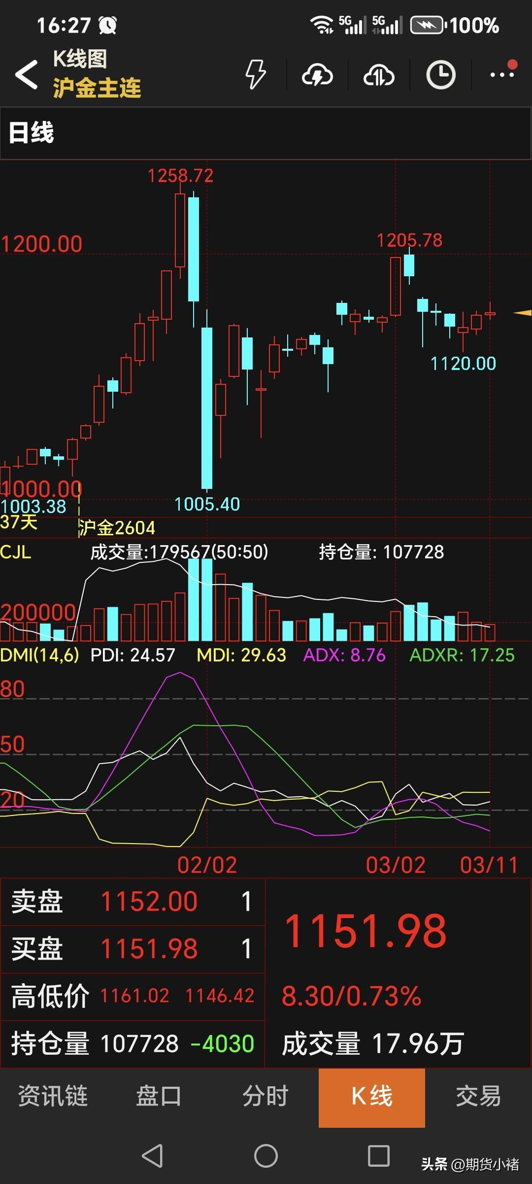 周三，
国内黄金期货偏强运行，
主力合约收盘于1151.98元，
比昨日收盘高了