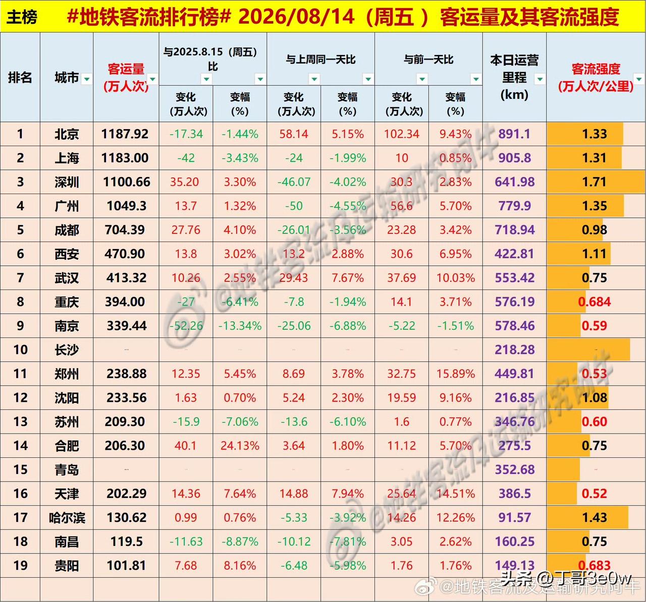 北京地铁客流量本周第二次排名全国第一位，达1187万多[呲牙][呲牙][呲牙] 