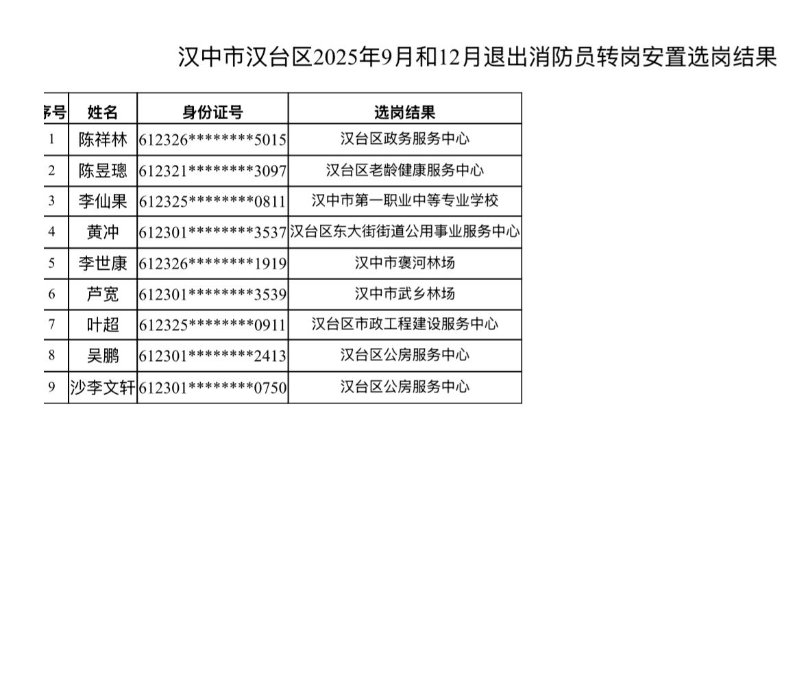 【陕西汉中】汉台区2025年9月和12月退出消防员转岗安置选岗结果公示发布！
汉