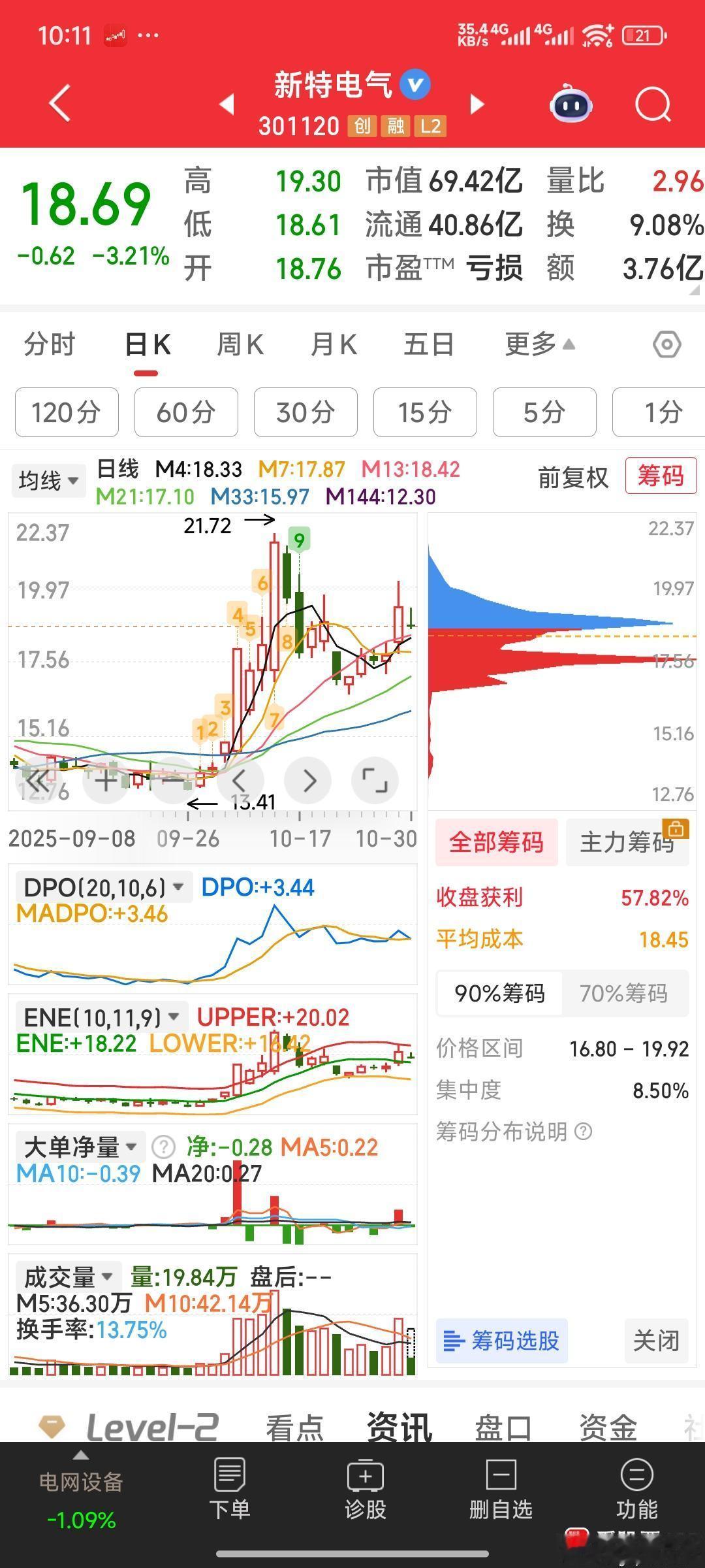 新特电气，未能强势，止损暂出 ​​​
