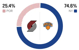 开拓者VS尼克斯 明日开拓者将对阵尼克斯。ESPN预测本场比赛，开拓者胜率为25
