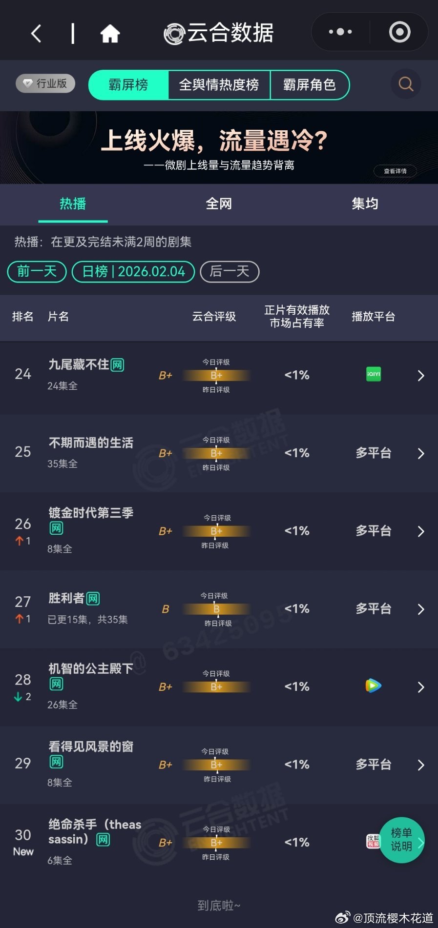2月4日云合播放占比云合 太平年17.1%生命树10.6%年少有为9.2%夜色正