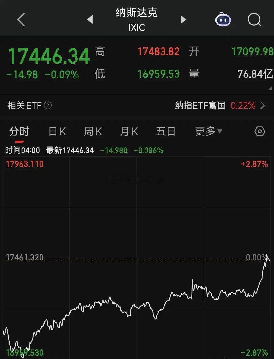 不得不佩服美股的韧性，昨天出现“黑天鹅”事件也能硬拉回来。昨晚纳斯达克因为美国4