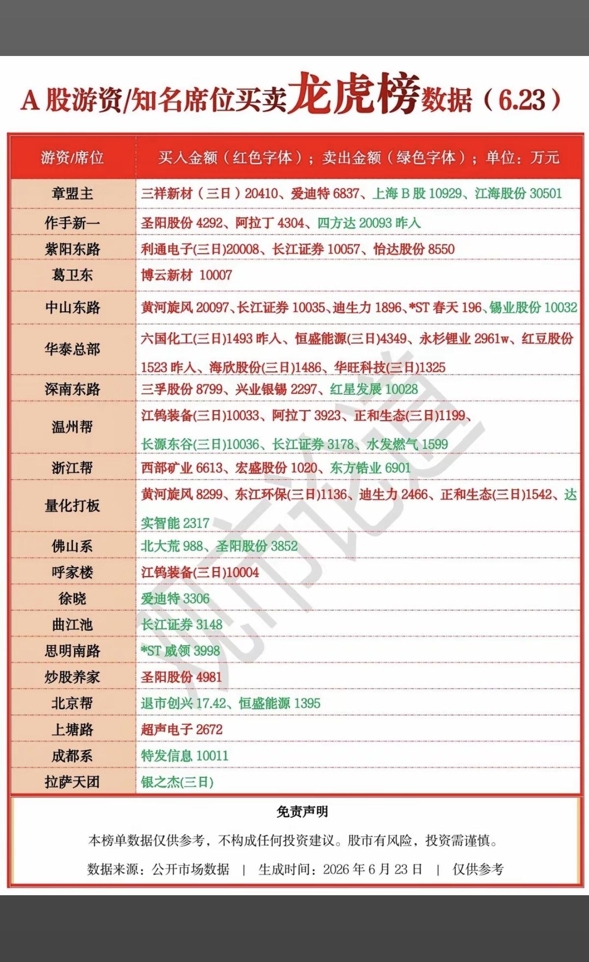 6.23周二  知名游资大佬：抢筹  龙虎榜！

上塘路      买入  超声