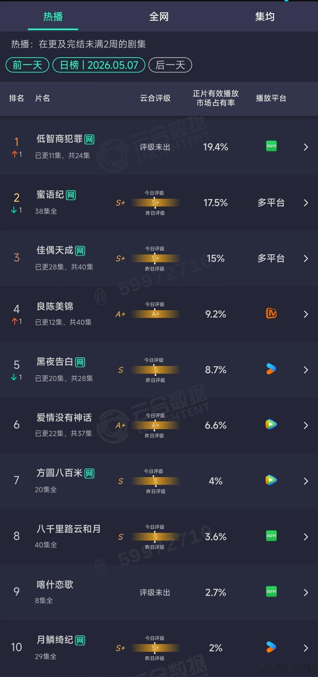 5.07云合：低智商犯罪19.4%登顶