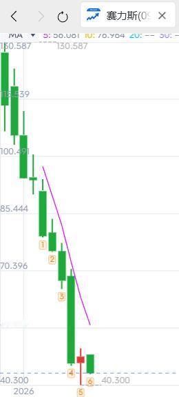 回购了5.87亿，没有激起任何浪花。看不懂，有这么多资金着急逃跑吗？