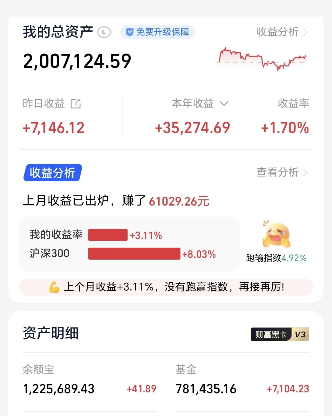 基金：不管是向上还是向下，都会是剧烈和猛烈的
昨天基金收益7104元，基金持有7