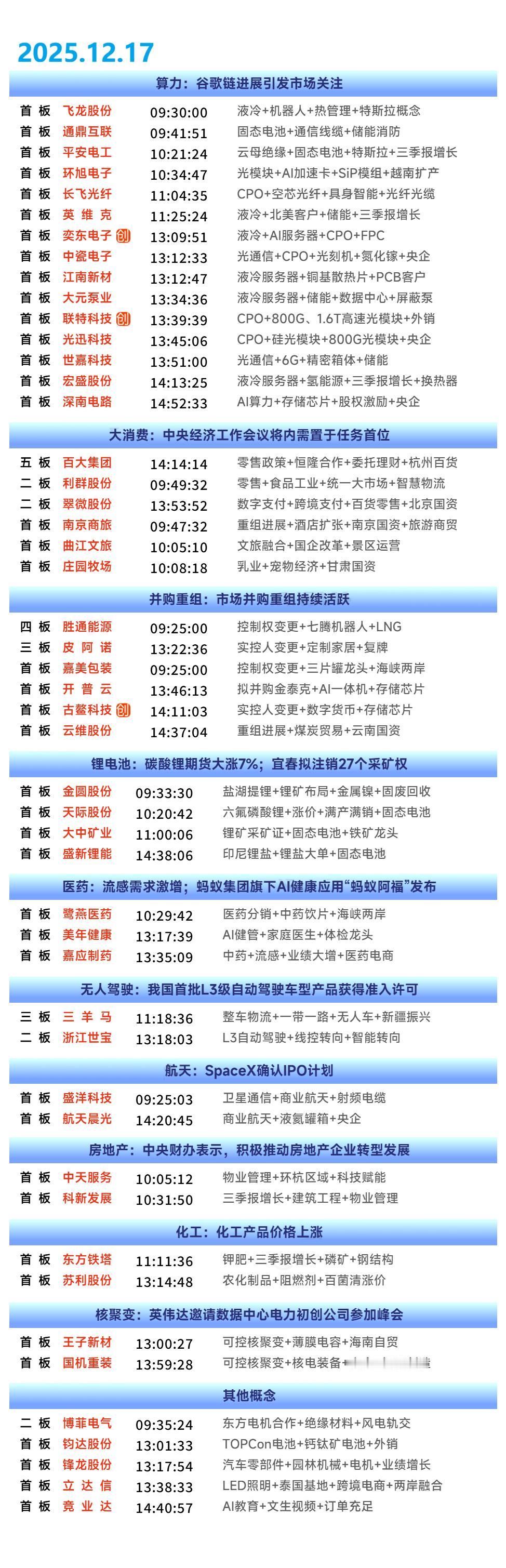 12月17日涨停复盘 | 算力硬件概念表现活跃，锂电产业链走强，大金融方向午后发