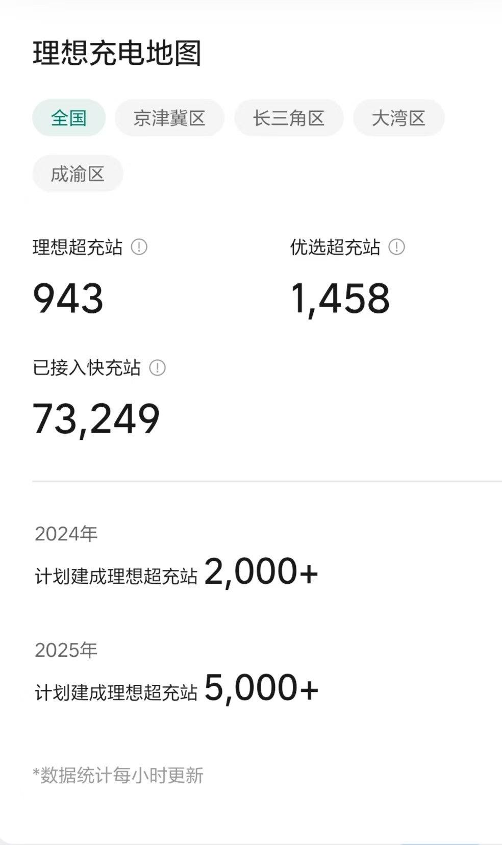 「10/27理想超充站项目进度」当前时间进度82.2%（301/366）建设进度
