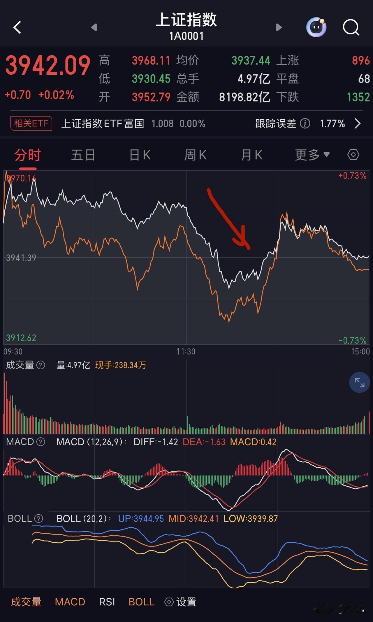 多少人今天的午睡是被暴跌惊醒的？

本来一片祥和的氛围，让这几天装死的股民朋友都
