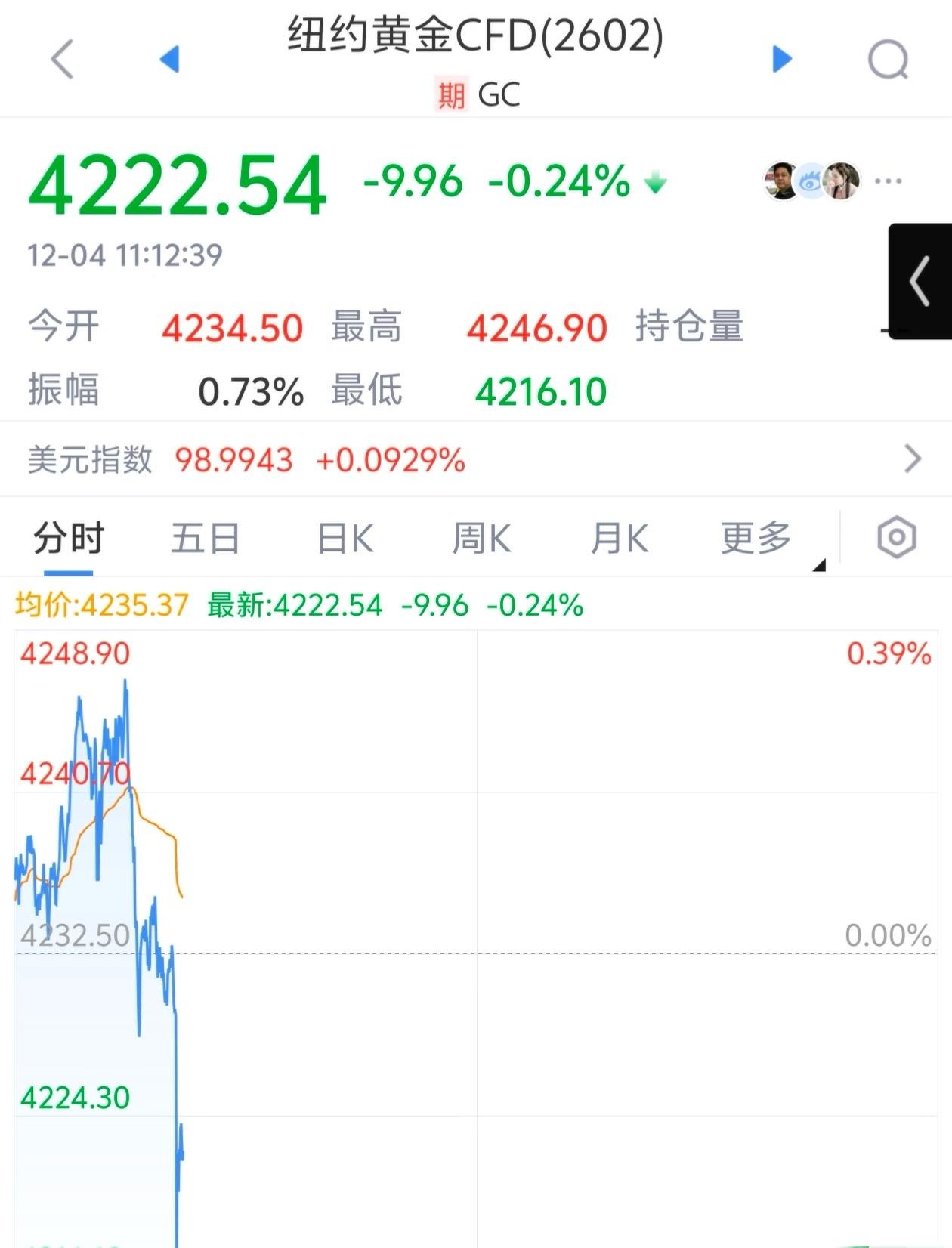 纽约期货黄金大盘4222美元，没有冲上4250美元，反而跌下来了。现货黄金大盘又
