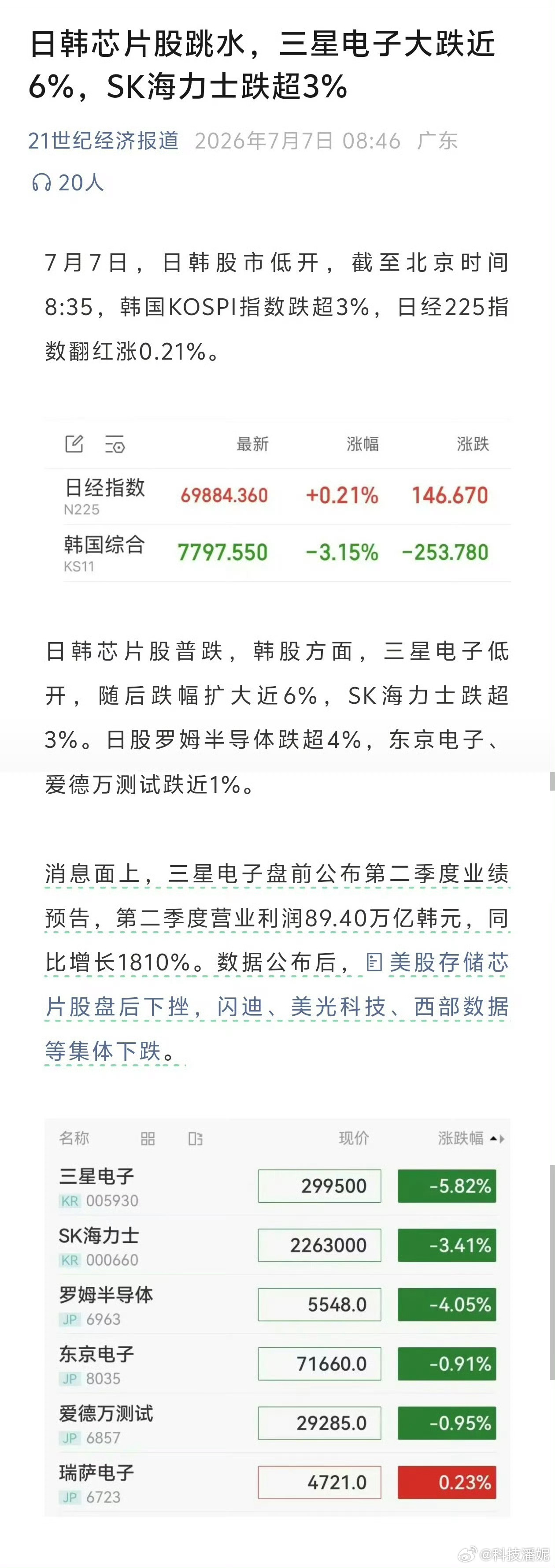 三星预计Q2利润暴增1810%这个数字太惊人了吧！ 利润直接暴涨十八倍多。全靠A