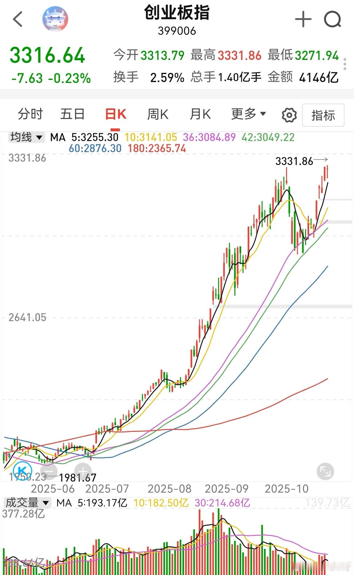 放量滞涨，收十字星。下午继续这样横盘，明天一旦低开，就要做好大跌的准备。一把跌到