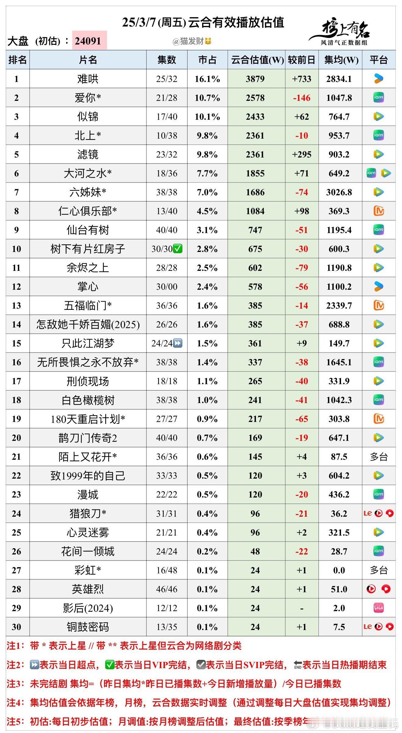 3.7云合播放量估值，大盘2.4亿🌴豆瓣榜上有名小组管理员：猫发财难哄 387