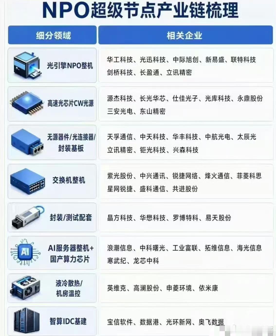 A股 NPO超级节点产业链梳理 腾讯云：将大规模部署国产化算力和NPO（近封装光