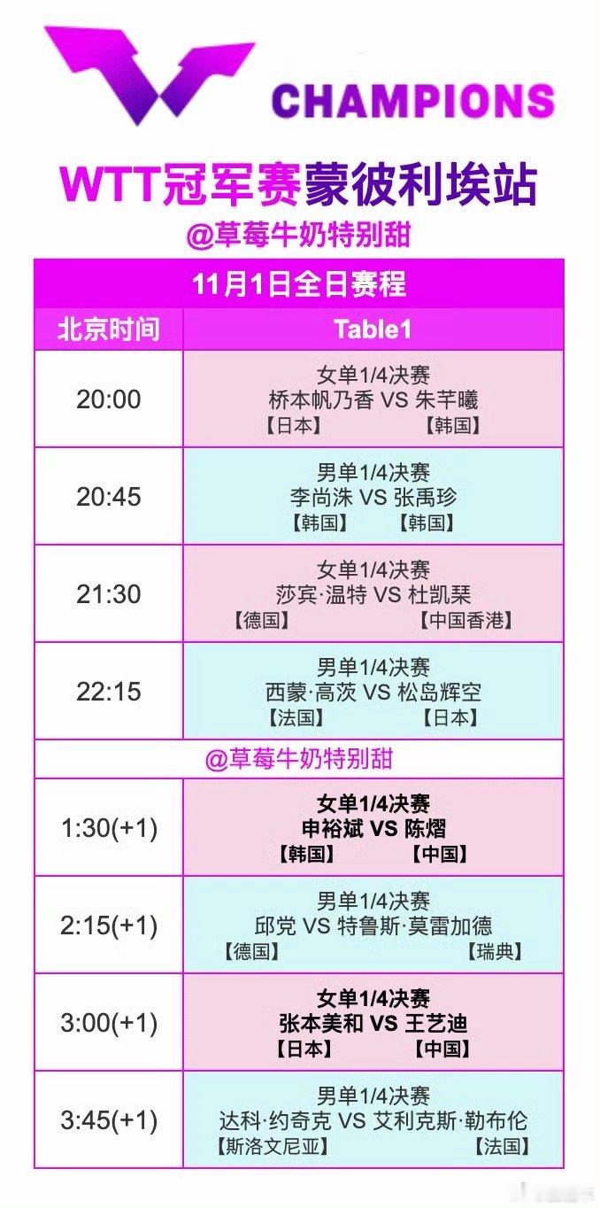 WTT冠军赛蒙彼利埃站丨11月1日全日赛程 ​​​
