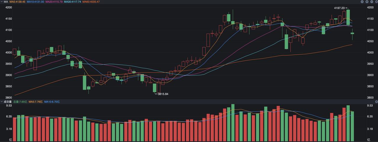 从A股自身来说，即便是没有目前海外突发情况，此前沪指最高到了4197点，理论上也
