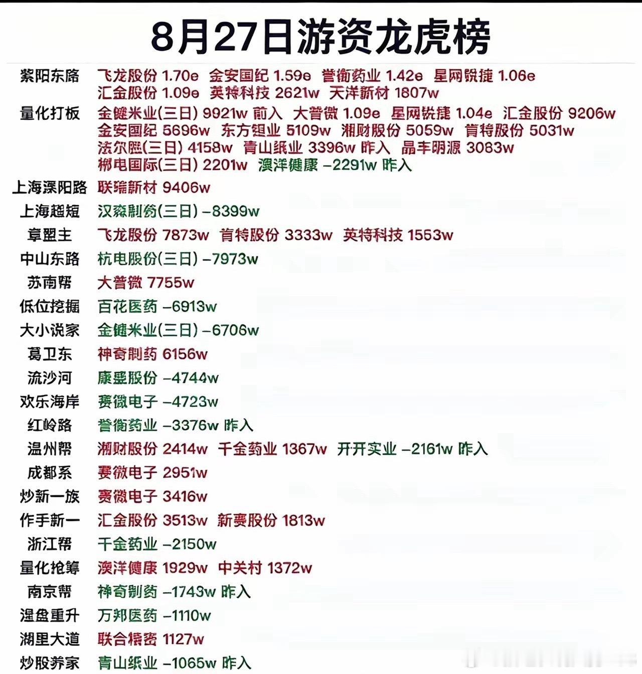 8.27龙虎榜拆解！游资分歧加剧，两大方向浮出水面！ ​​​