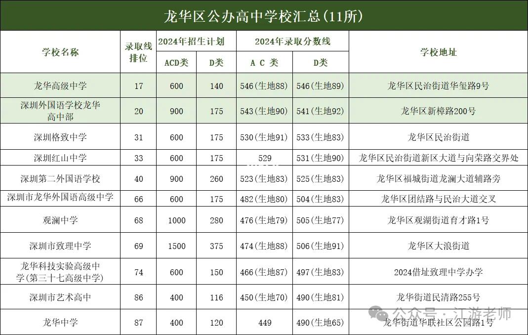 龙华区公办高中汇总