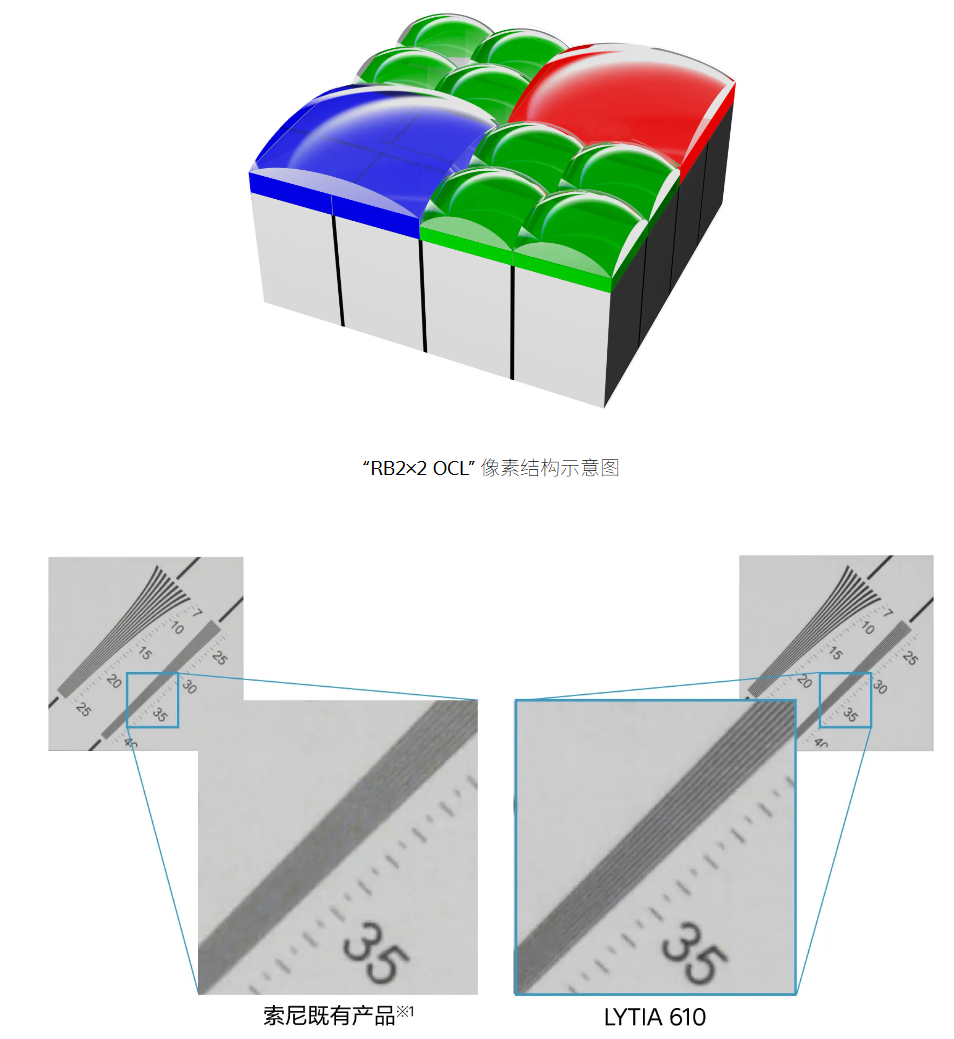 索尼半导体发布LYTIA 610手机图像传感器首次使用“RB2×2 OCL”像素