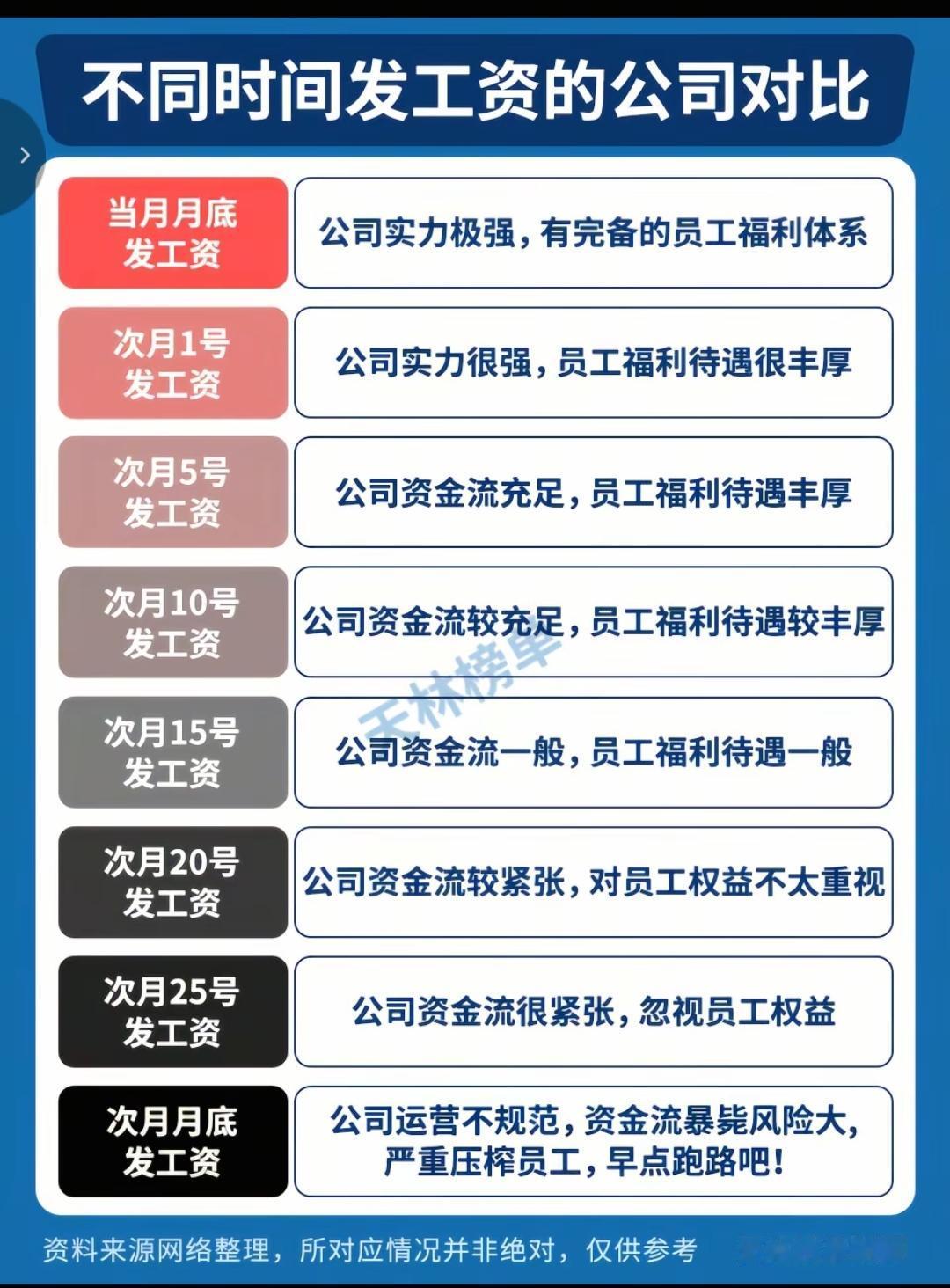 不同时间发工资的公司对比。1—3号发工资上流公司实力强 ， 后面的说白了就是怕员