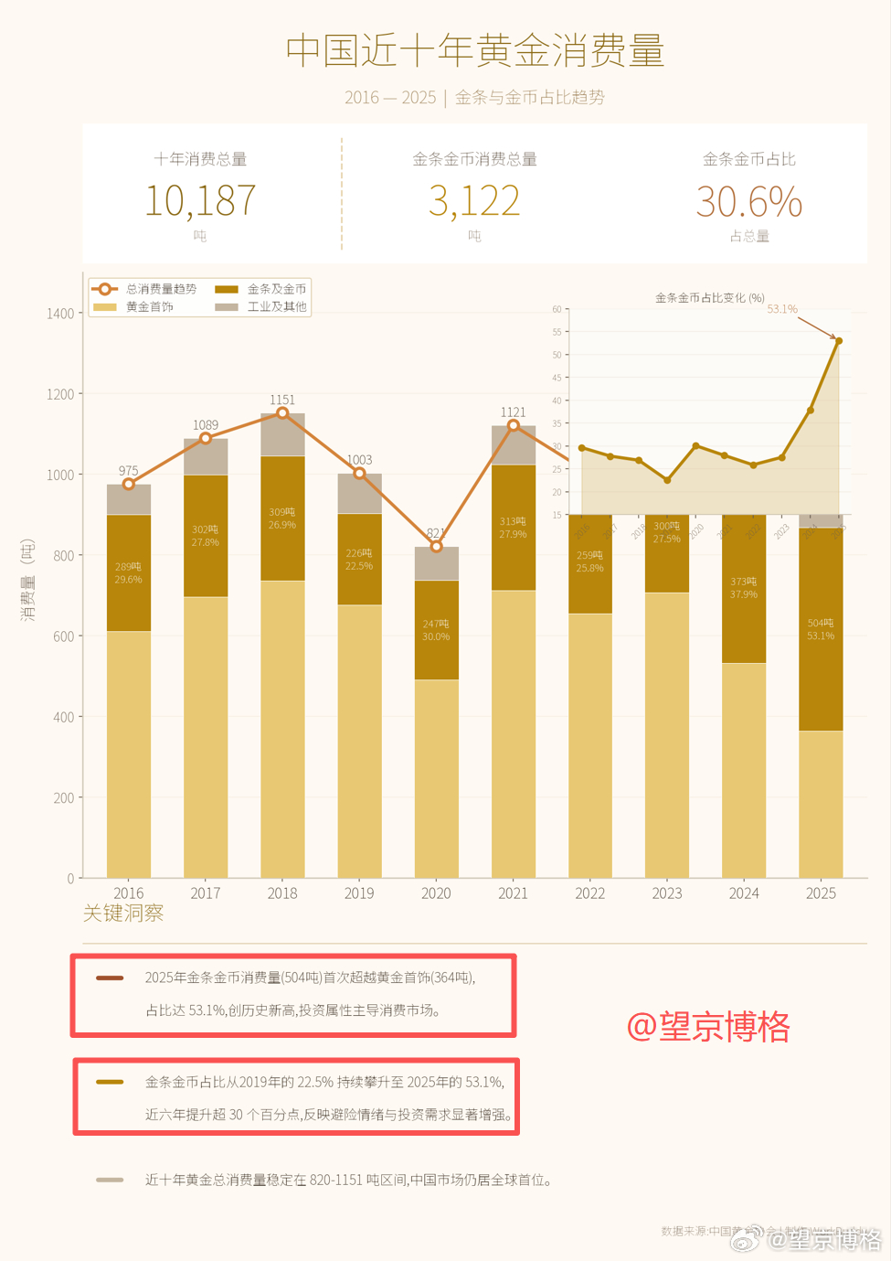 我国近十年消费总量:10,187 吨金条金币消费总量:3,122 吨金条金币占比