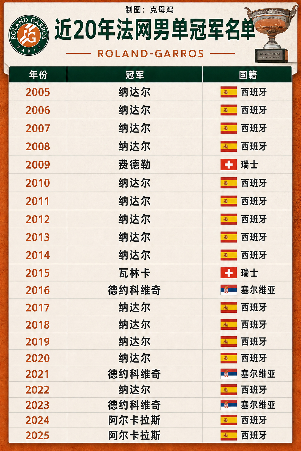 近20年法网男单冠军名单如图，只出现5个人，只归属3个国家（西班牙、塞尔维亚、瑞