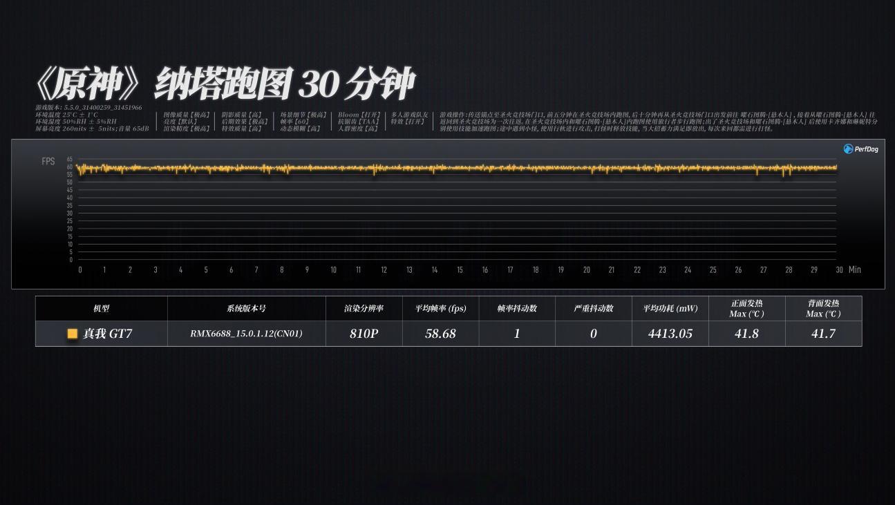 ​WHYLAB数据库 新增真我 GT7 性能、屏幕以及续航数据：➢ 🎮 性能：
