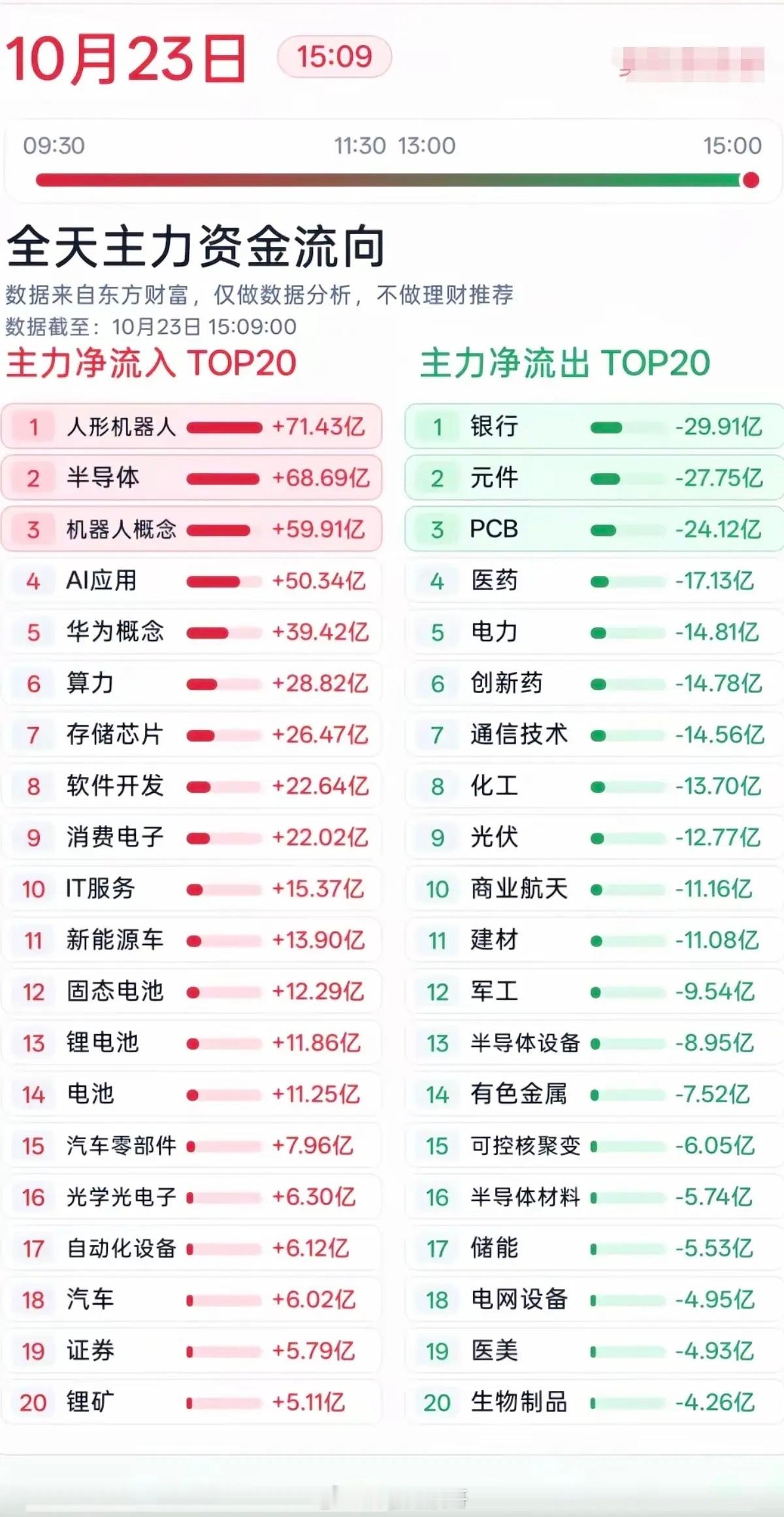 10.23周五 全天分时资金流向与板块跟踪复盘今天A股走出极具爆发力的深V大逆转