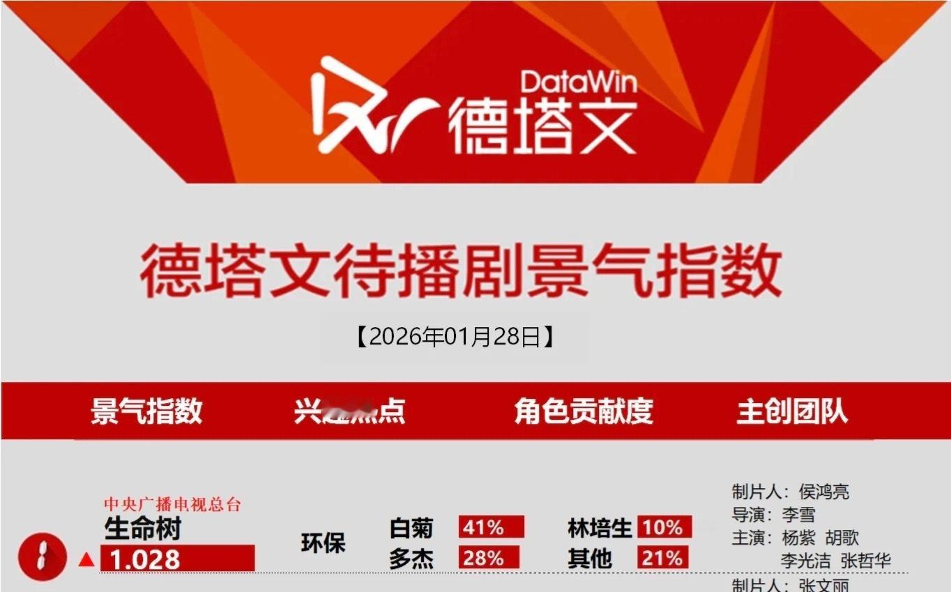 我勒个豆，杨紫生命树待播德塔文都破一了！牛啊 